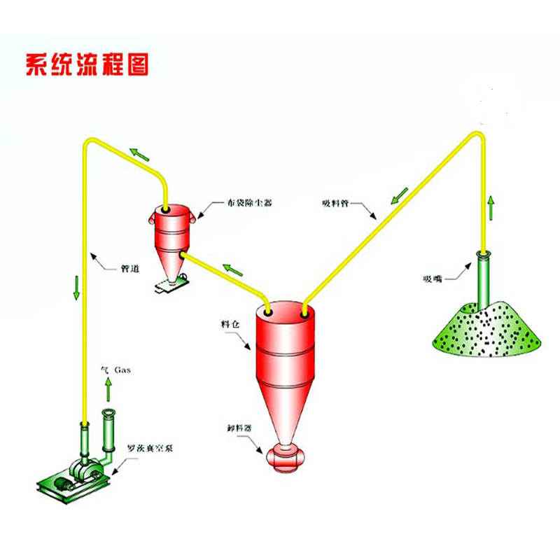負(fù)壓氣力輸送系統(tǒng)
